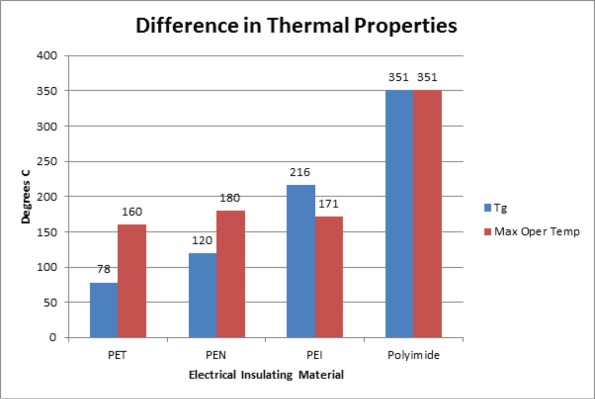 Thermal Properties