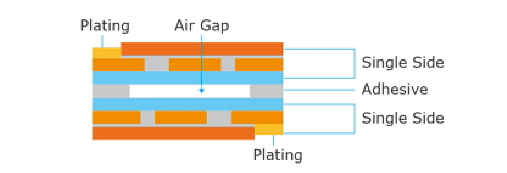 Selectively Bonded Flexible Circuits