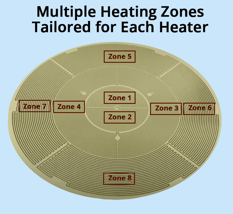 Multi Zones In Pedestal Or Disk Heater Wide LoRS